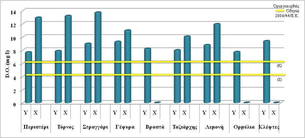 Οι τιµές της συγκέντρωσης του διαλυµένου στο νερό οξυγόνου (D.O. mg/l, Εικόνα 4.8.