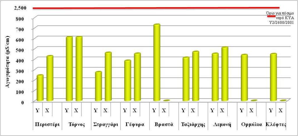 Οι τιµές της αγωγιµότητας (Conductivity µs/sec, Εικόνα 4.8.