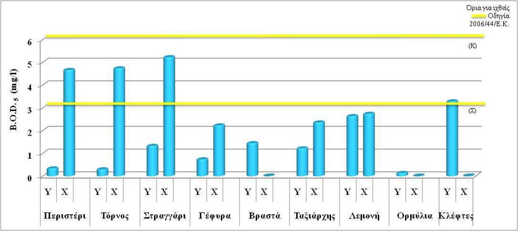 χαµηλής ροής). Figure 4.8.4. Values of ph, per sampling at the Chavrias river basin during June and November 2011 (where: K: cyprinids, S: salmonids) (where: Y: high flow period, X: low flow period).