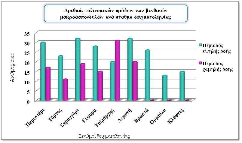 Εικόνα 4.9.2. Ο αριθµός των ταξινοµικών οµάδων ανά σταθµό δειγµατοληψίας στη λεκάνη απορροής του ποταµού Χαβρία, την περίοδο υψηλής (Ιούνιος, 2011) και χαµηλής ροής (Νοέµβριος, 2011). Figure 4.9.2. The number of taxa per sampling site at the Chavrias river basin, during the high (June, 2011) and low flow period (November, 2011).