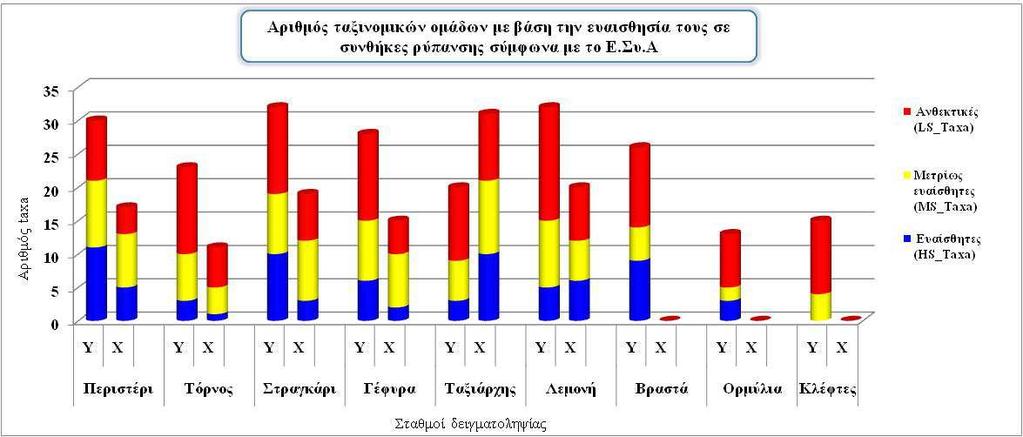 Εικόνα 4.9.5. Αριθµός ταξινοµικών οµάδων µε βάση την ευαισθησία τους σύµφωνα µε το Ε.Συ.Α. για κάθε σταθµό δειγµατοληψίας στη λεκάνη απορροής του ποταµού Χαβρία κατά την περίοδο της υψηλής (Ιούνιος, 2011) και χαµηλής ροής (Νοέµβριος, 2011).