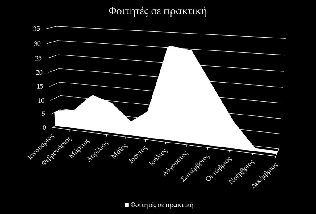 Φοιτητές σε πρακτική ανά μήνα (2016) Από το σχεδιάγραμμα παρατηρούμε ότι η πλειονότητα