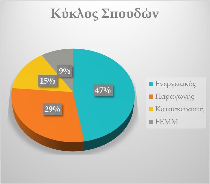 Συμμετοχή στην πρακτική άσκηση Το 2016 υποστηρίχθηκαν στη Σχολή Μηχανολόγων Μηχανικών ΕΜΠ 57 Πρακτικές Ασκήσεις Φοιτητών/τριών, οι οποίες πραγματοποιήθηκαν σε 44 Φορείς