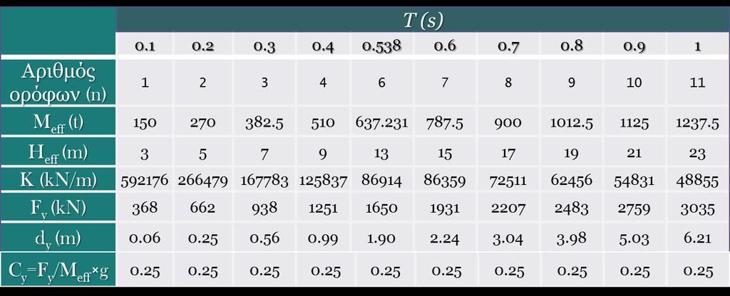 ΚΕΦΑΛΑΙΟ 3 : Παραμετρικές αναλύσεις ισοδύναμων μονοβάθμιων ταλαντωτών (SDOFs) Ισοδύναμοι μονοβάθμιοι ταλαντωτές Τα χαρακτηριστικά των ισοδύναμων μονοβάθμιων ταλαντωτών που δημιουργήθηκαν