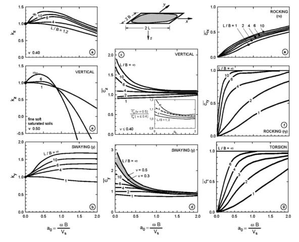 ΚΕΦΑΛΑΙΟ 2 : Προσομοίωση των συστημάτων ακροβάθρου - επιχώματος Σχήμα 2.5: Συνοδευτικά διαγράμματα του Πίνακα 2.5 (Mylonakis, Nikolaou, et al.