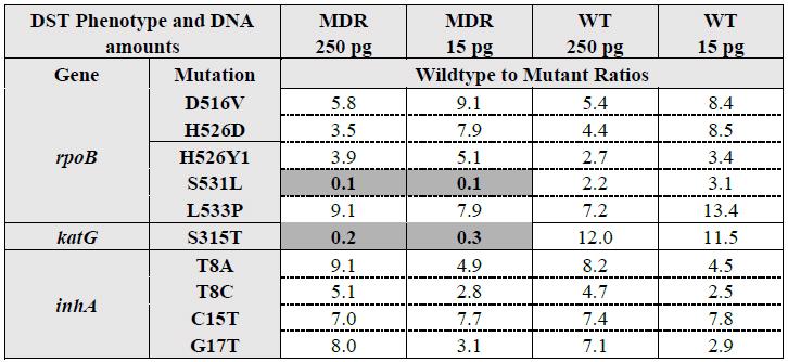 Amplification microarray flow cell genotyping of MDR and wild-type M. tuberculosis samples (250 pg and 15 pg).