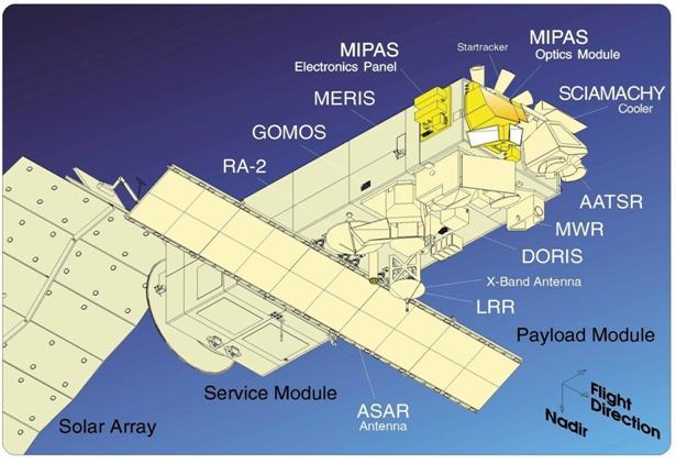 ΚΕΦΑΛΑΙΟ 2 Ο 19 Σχήμα 2.12: Ο δορυφόρος Envisat και τα όργανα του (Σχήμα από http://esam