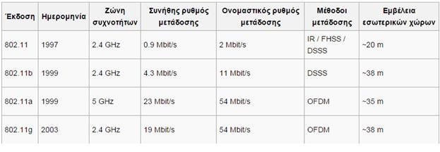 Πρότυπο 802.11i Μαζί με το 802.11n δημιουργήθηκε και το 802.11i, το οποίο είναι για ασφάλεια συστημάτων που χρησιμοποιούν μεθόδους κρυπτογράφησης τύπου Wired Equivalent Privacy (WEP).
