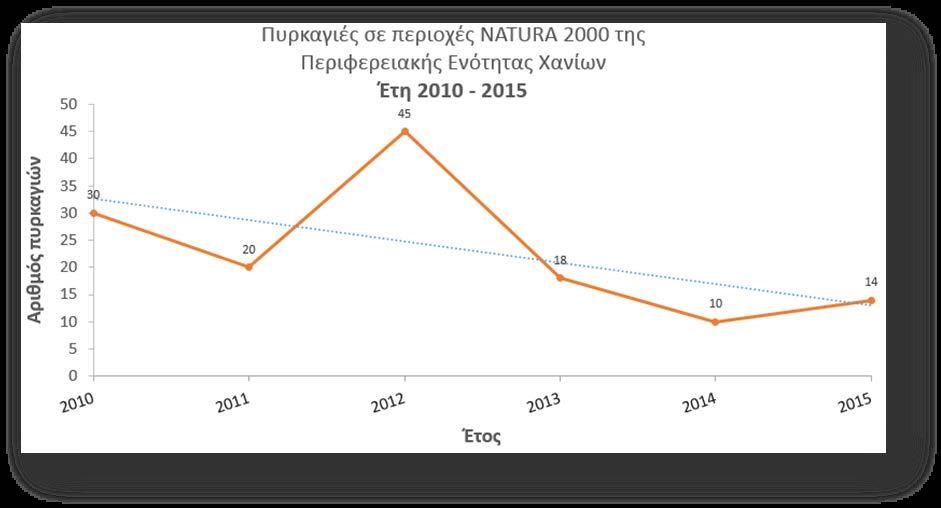 Εικόνα 12 Πυρκαγιές σε περιοχές NATURA 2000 της Π.Ε Χανίων κατά τα έτη 2010-2015 Διαπιστώθηκε δηλαδή μία μείωση του αριθμού των πυρκαγιών για τα έτη 2012 έως 2015 κατά ποσοστό 73%.