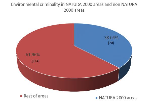 So for this period, for both regions were found totally 184 cases judged related with environmental crimes, of which 70 cases took place in NATURA 2000 areas (38.