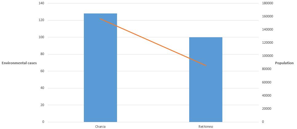 totally 128 cases have been registered, whereas in Rethimno totally 100 cases have been registered. Chania population: 156.585 (2011), Rethimno population: 85.609 (2011).-Picture 7.