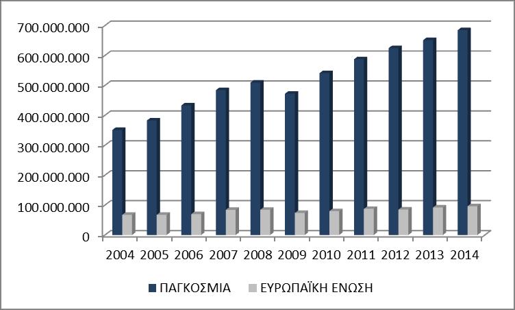 Όπως, διαπιστώνουμε από τα δεδομένα του Πίνακα 3.1και στο Διάγραμμα 3.1 παρόλο που η κίνηση των Ε/Κ αυξήθηκε από το 2004 έως το 2014 κατά 43,12%.