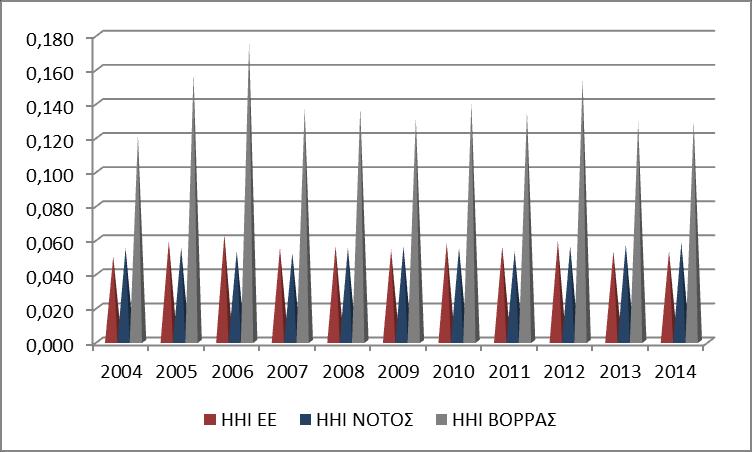Διάγραμμα 5.6: Δείκτης Herfindal- Hirschman Λιμένων Διαχείρισης Ε/Κ Ευρωπαϊκής Ένωσης/ Βορρά/Νότου για τα έτη 2004-2014.