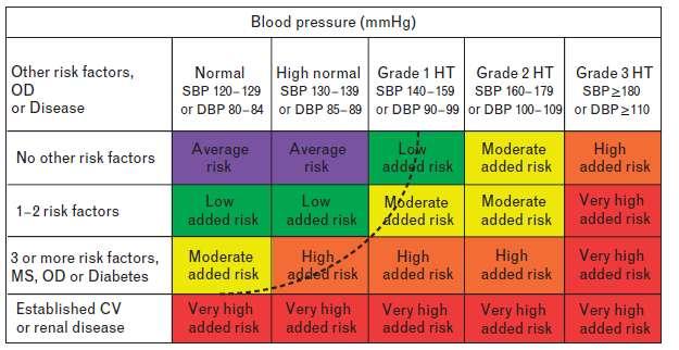 CV risk determination in 2007 a. Use of RISK score model b.