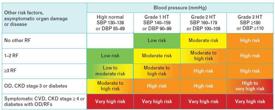 CV risk determination in 2013 a. High normal BP with no RF=no risk b. Metabolic syndrome not in the table c.