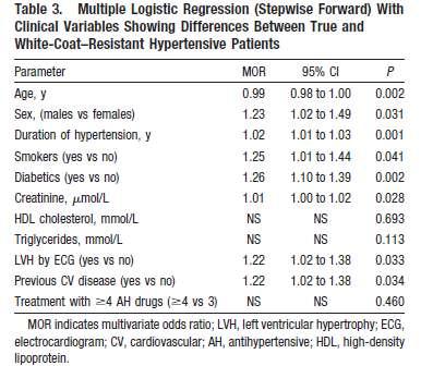 68 045 treated hypertensives