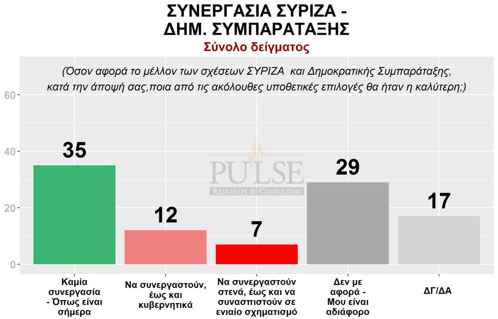 Στην επόμενη σελίδα: Διασταυρώσεις (υπο-αναλύσεις): ανά εκλογική συμπεριφορά Ένας στους τρεις ερωτηθένετες (35%) προτιμά να μην υπάρχει «καμία συνεργασία μεταξύ ΣΥΡΙΖΑ και Δημοκρατικής Συμπαράταξης -