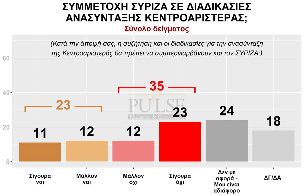 Στο ερώτημα για το «αν η συζήτηση και οι διαδικασίες για την ανασύνταξη της Κεντροαριστεράς θα πρέπει να συμπεριλαμβάνουν και τον ΣΥΡΙΖΑ» ένας στους τρεις (35%) απαντά αρνητικά («Σίγουρα και μάλλον