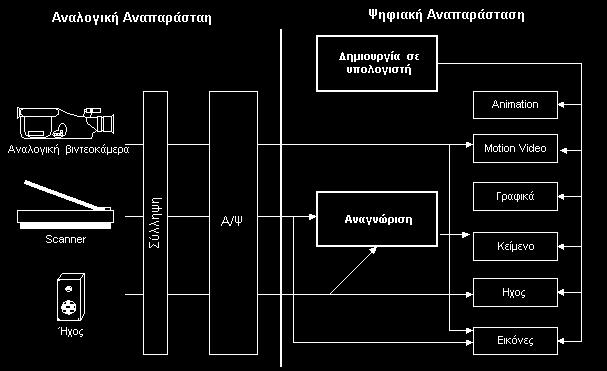 Αναλογική/Ψηφιακή και Ψηφιακή/Αναλογική μετατροπή.