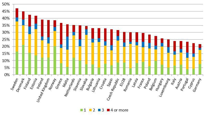 Το 2015, περισσότερο από το 10% όλων των εργαζομένων εργάστηκε τουλάχιστον τρεις Κυριακές το μήνα.