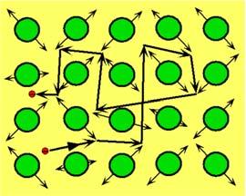 τα ιόντα (προσέγγιση ελεύθερου ηλεκτρονίου όχι καλή προσέγγιση) Υπό την επίδραση εξωτερικού πεδίου τα ηλεκτρόνια κινούνται σαν κλασσικά σωματίδια. 2.