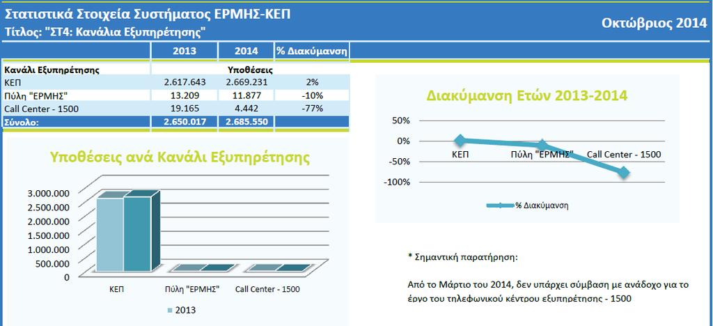 Αριθμός κλήσεων ανά