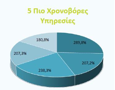 Οι πιο χρονοβόρες