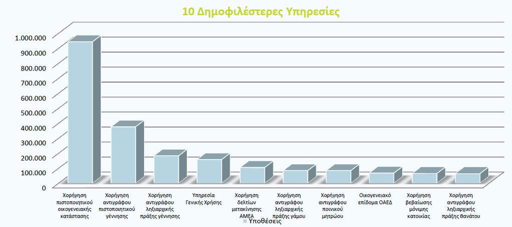 Οι 10