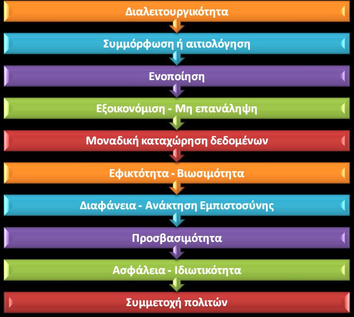 ΣΤΡΑΤΗΓΙΚΕΣ ΠΡΟΤΕΡΑΙΟΤΗΤΕΣ Η Ηλεκτρονική Διακυβέρνηση Ως όχημα εκσυγχρονισμού του κράτους και της Διοίκησης θα στηρίξει την εξελισσόμενη