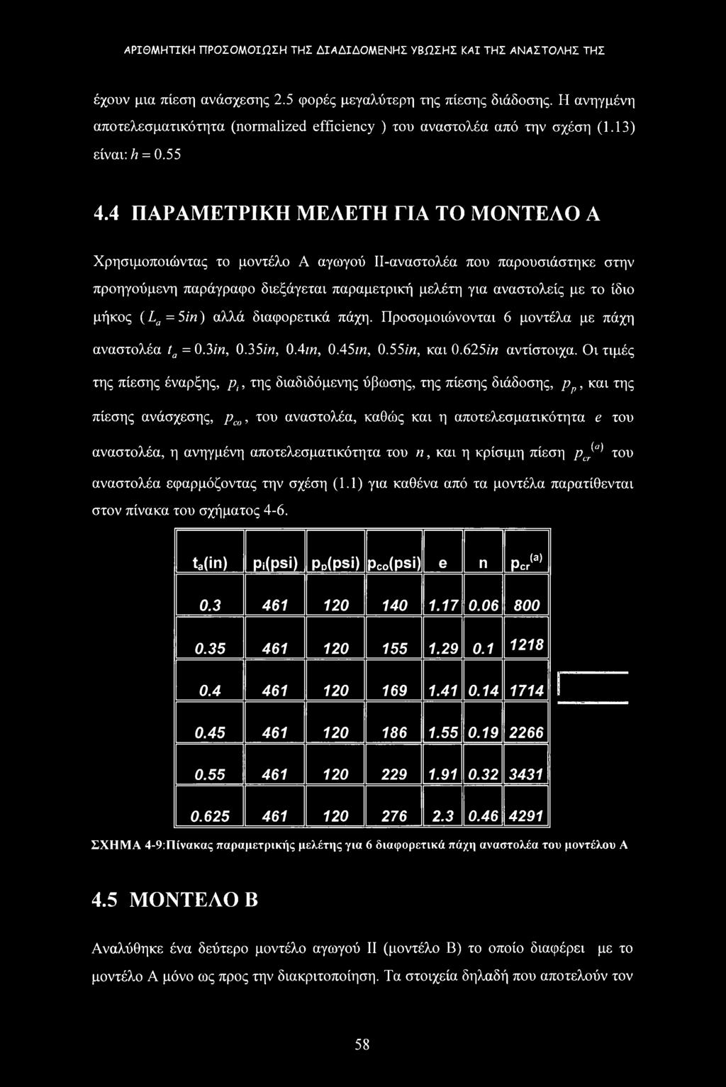 (La=5in) αλλά διαφορετικά πάχη. Προσομοιώνονται 6 μοντέλα με πάχη αναστολέα ta = 0.3in, 0.35in, 0.4m, 0.45m, 0.55in, και 0.625in αντίστοιχα.