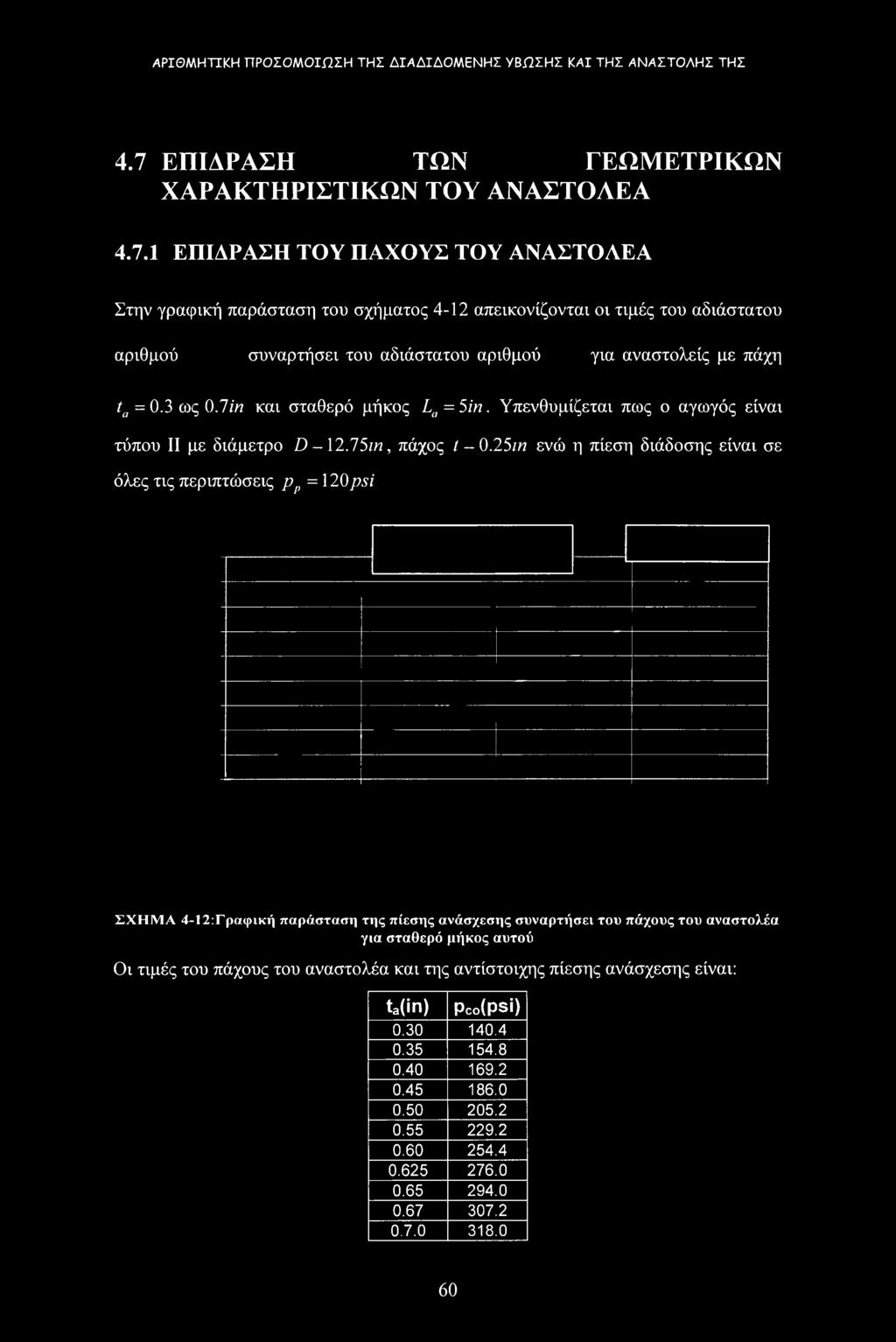 25m ενώ η πίεση διάδοσης είναι σε όλες τις περιπτώσεις ρρ = 120psi ΣΧΗΜΑ 4-Ι2:Γραφική παράσταση της πίεσης ανάσχεσης συναρτήσει του πάχους του αναστολέα για σταθερό μήκος αυτού Οι τιμές του