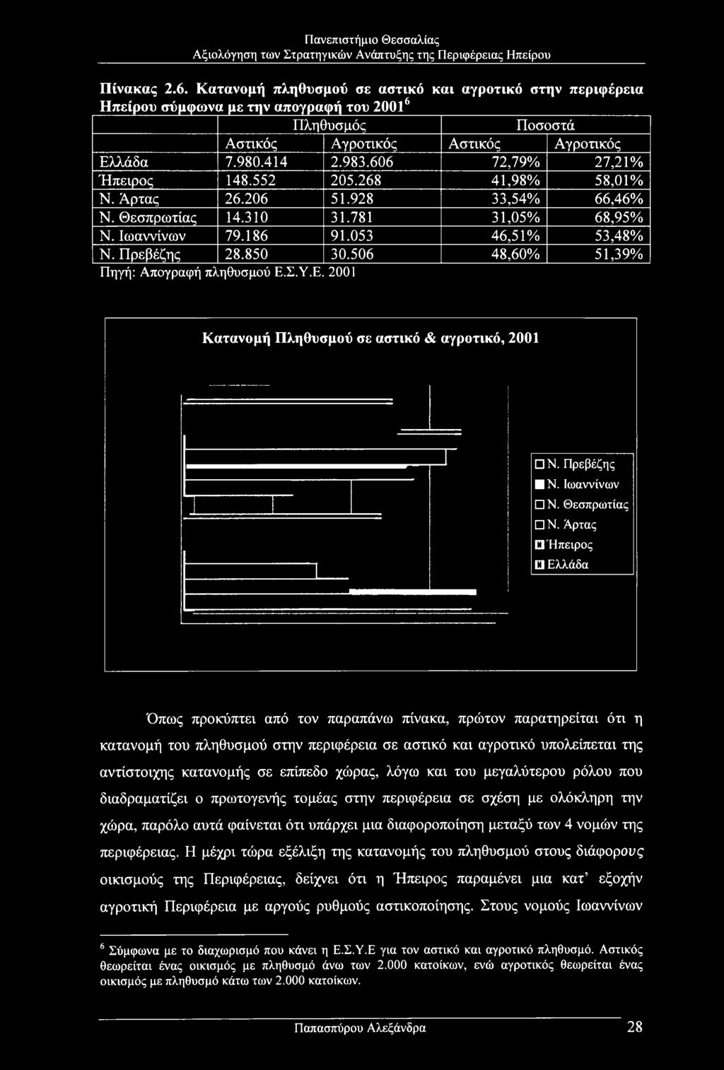 χώρας, λόγω και του μεγαλύτερου ρόλου που διαδραματίζει ο πρωτογενής τομέας στην περιφέρεια σε σχέση με ολόκληρη την χώρα, παρόλο αυτά φαίνεται ότι υπάρχει μια διαφοροποίηση μεταξύ των 4 νομών της
