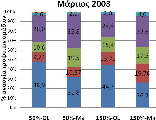 Σχήμα 7.. Ποσοστιαία αναλογία τροφικών ομάδων Σχήμα 7.2.