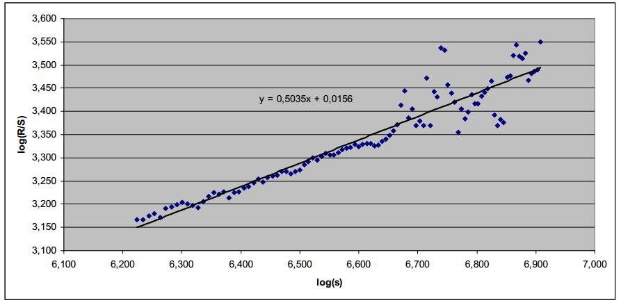 log( Rs) = log( K) + H log( s ) Αυτό είναι μια εξίσωση ευθείας της μορφής : Η κλίση αυτής της γραμμής αποτελεί το δείκτη H.