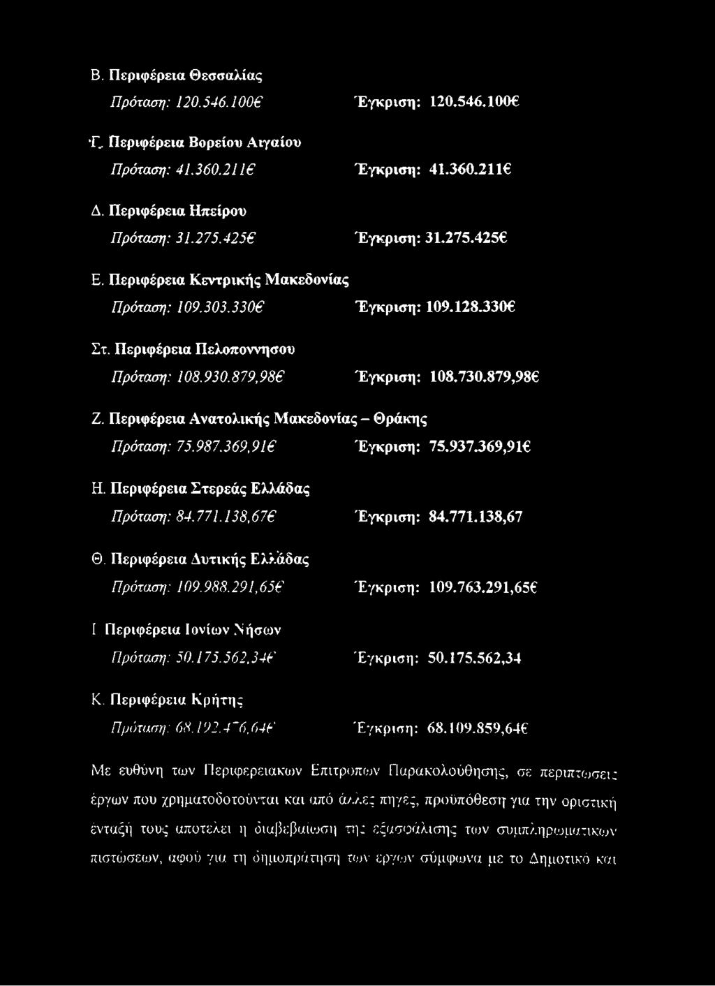 Περιφέρεια Ανατολικής Μακεδονίας - Θράκης Πρόταση: 75.987.369,91 Έγκριση: 75.937.369,91 Η. Περιφέρεια Στερεάς Ελλάδας Πρόταση: 84.771.138,67 Θ. Περιφέρεια Δυτικής Ελλάδας Πρόταση: 109.988.