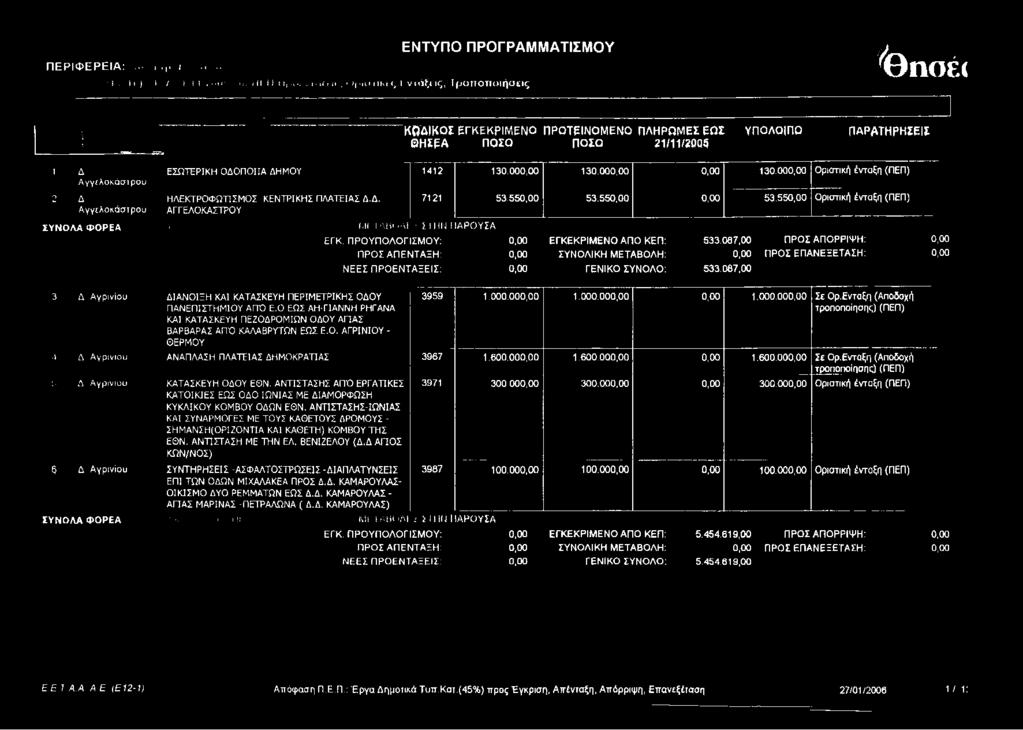 130.000,00 130.000,00 0,00 130.000,00 Οριστική ένταξη (ΠΕΠ) 2 Δ Αγγελοκάστρου ΗΛΕΚΤΡΟΦΩΤΙΣΜΟΣ ΚΕΝΤΡΙΚΗΣ ΠΛΑΤΕΙΑΣ Δ.Δ. ΑΓΓΕΛΟΚΑΣΤΡΟΥ 7121 53.550,00 53.550,00 0,00 53.