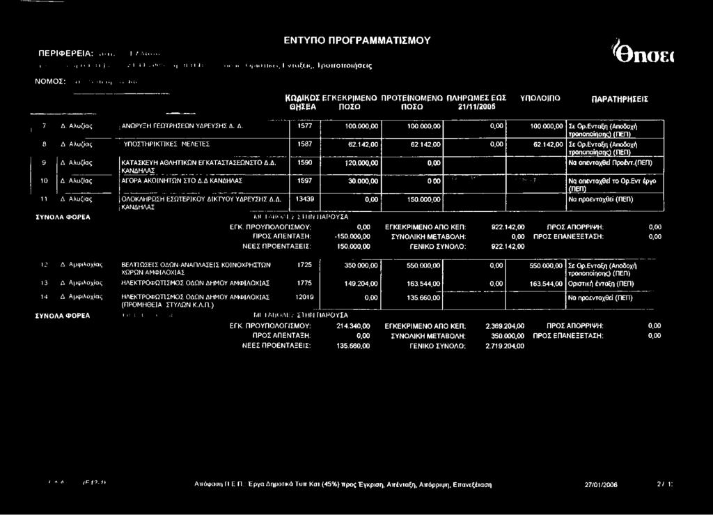 000,00 100.000,00 0,00 100.000,00 Σε Ορ.Ενταξη (Αποδοχή τροποποίησης) (ΠΕΠ) 8 Δ Αλυζίας ΥΠΟΣΤΗΡΙΚΤΙΚΕΣ ΜΕΛΕΤΕΣ 1587 62.142,00 62.142,00 0,00 62.142,00 Σε Ορ.Ενταξη (Αποδοχή τροποποίησης) (ΠΕΠ) 9 Δ.