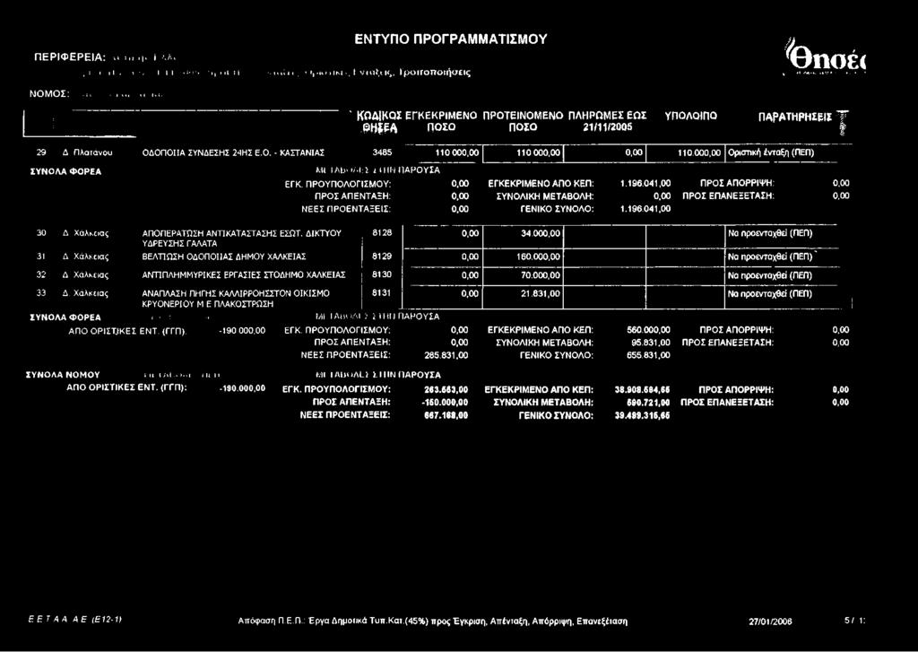 Ο. - ΚΑΣΤΑΝΙΑΣ 3485 110 000,00 110 000,00 0,00 110.000,00 Οριστική ένταξη (ΠΕΠ) Ml I Ab< ιλι:σ ι I ΗΝ ΠΑΡΟΥΣΑ ΕΓΚ. ΠΡΟΫΠΟΛΟΓΙΣΜΟΥ: 0,00 ΕΓΚΕΚΡΙΜΕΝΟ ΑΠΟ ΚΕΠ: 1.196.