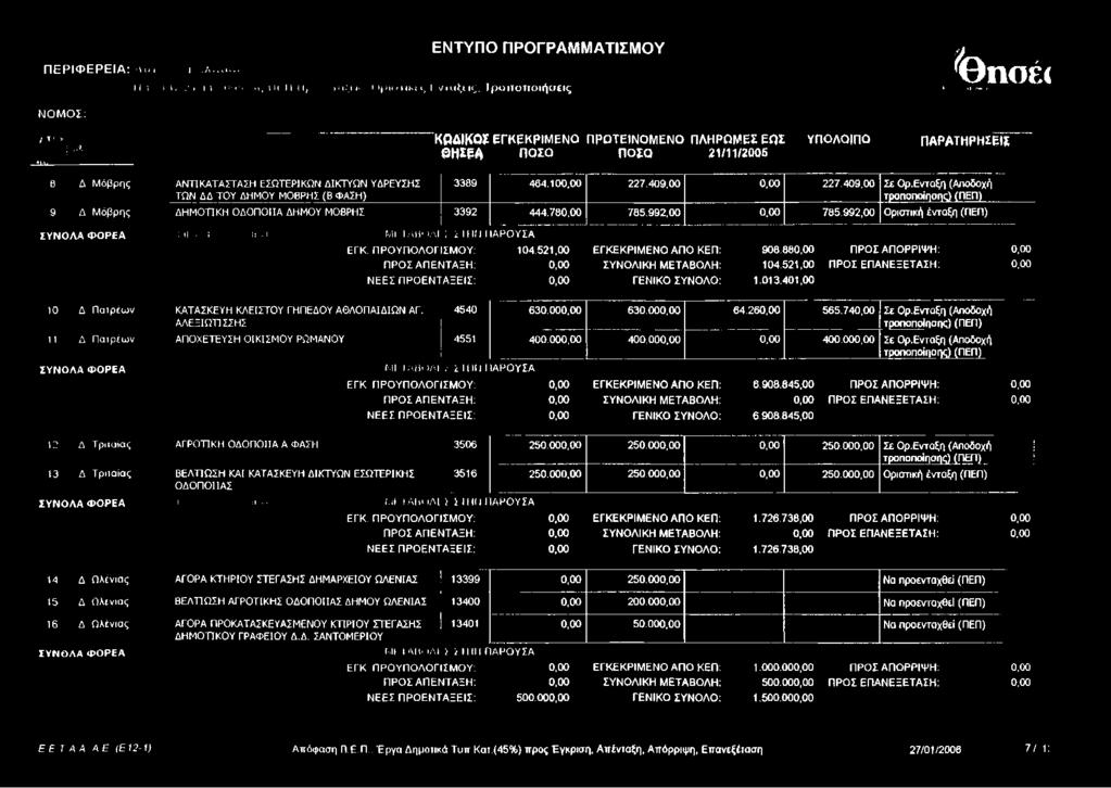 100,00 227.409,00 0,00 227.409,00 Σε Ορ.Ενταξη (Αποδοχή τροποποίησης) (ΠΕΠ) 9 Δ. Μόβρης ΔΗΜΟΤΙΚΗ ΟΔΟΠΟΙΙΑ ΔΗΜΟΥ ΜΟΒΡΗΣ 3392 444.780,00 785.992,00 0,00 785.