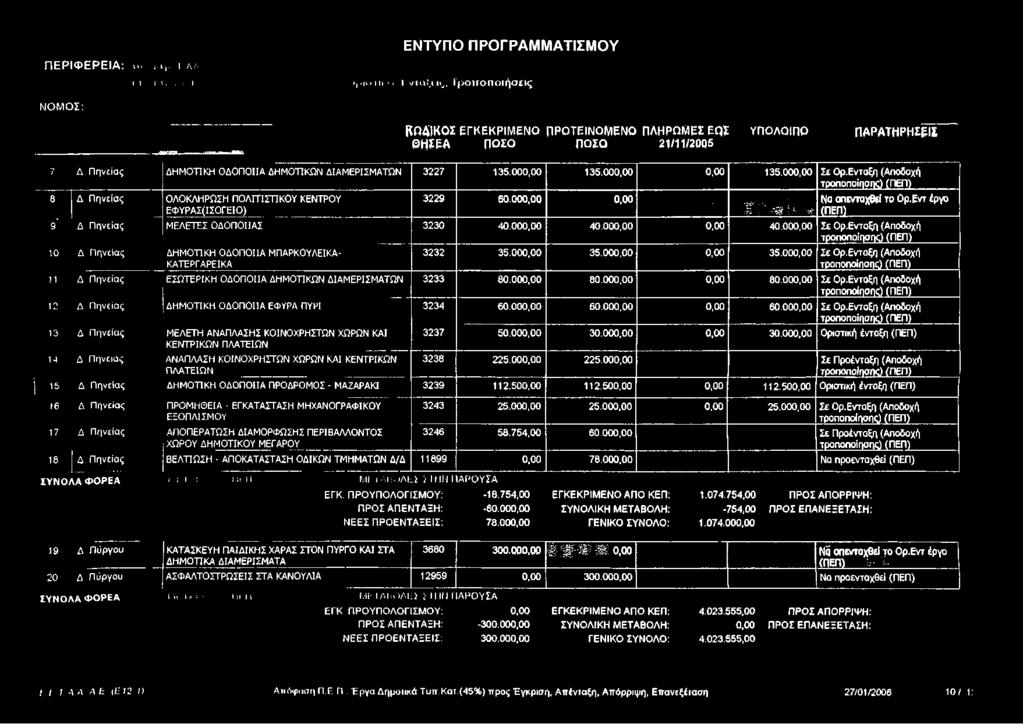 000,00 135.000,00 0,00 135.000,00 Σε Ορ.Ενταξη (Αποδοχή τροποποίησης) (ΠΕΠ) 8 Δ Πηνείας ΟΛΟΚΛΗΡΩΣΗ ΠΟΛΙΤΙΣΤΙΚΟΥ ΚΕΝΤΡΟΥ ΕΦΥΡΑΣ(ΙΣΟΓΕΙΟ) 3229 60.000,00 0,00 " Η* ' 7:... ' % ' ; >.