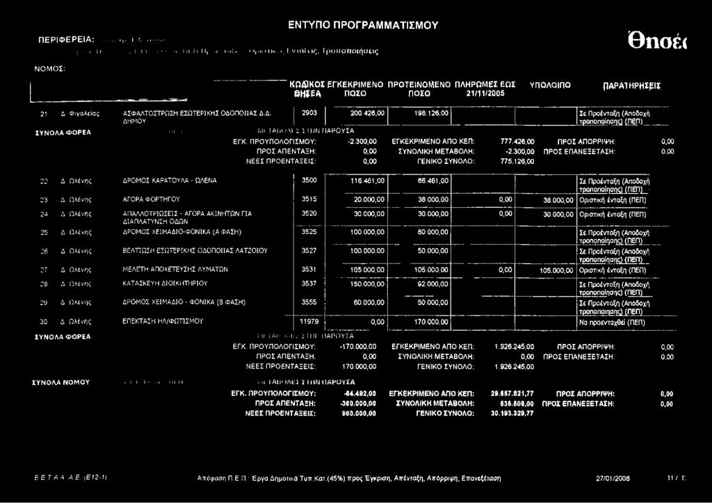 ΕΣΩΤΕΡΙΚΗΣ ΟΔΟΠΟΙΙΑΣ Δ.Δ. 2903 200.426,00 198.126,00 Σε Προένταξη (Αποδοχή ΔΗΜΟΥ τροποποίησης) (ΠΕΠ) ΣΥΝΟΛΑ ΦΟΡΕΑ. ϋ I Μι I Α Ικ >ΛΕ Σ Σ Π IN ΠΑΡΟΥΣΑ ΕΓΚ. ΠΡΟΫΠΟΛΟΓΙΣΜΟΥ: -2.