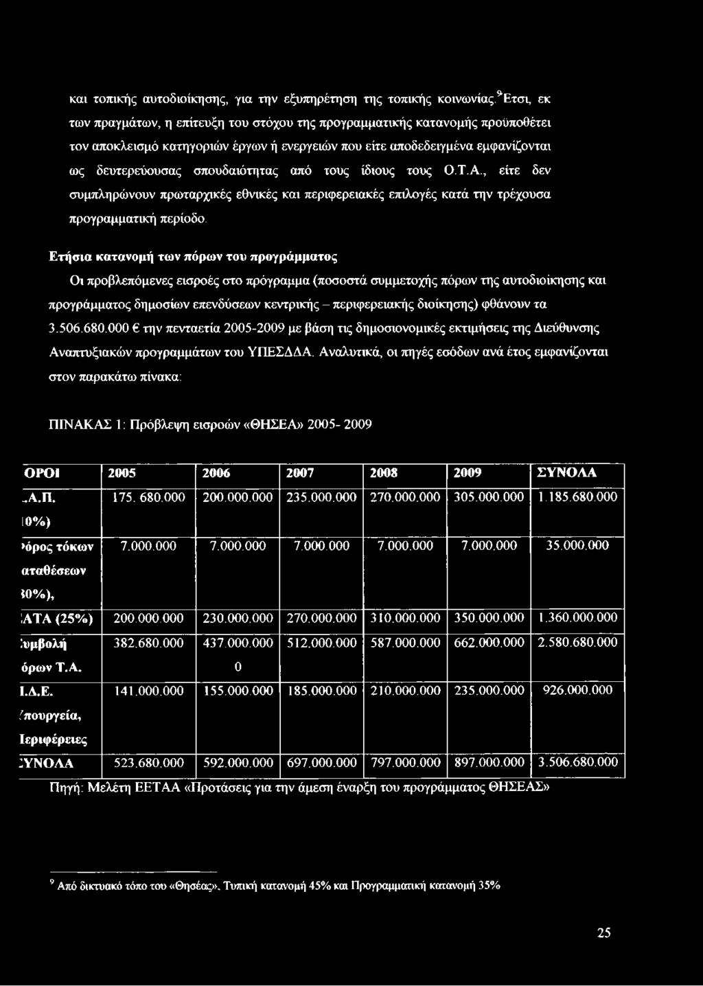 από τους ίδιους τους Ο.Τ.Α., είτε δεν συμπληρώνουν πρωταρχικές εθνικές και περιφερειακές επιλογές κατά την τρέχουσα προγραμματική περίοδο.