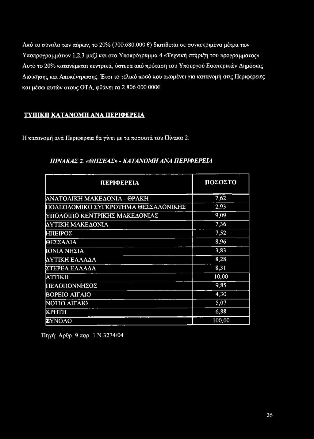 Έτσι το τελικό ποσό που απομένει για κατανομή στις Περιφέρειες και μέσω αυτών στους OTA, φθάνει τα 2.806.000.