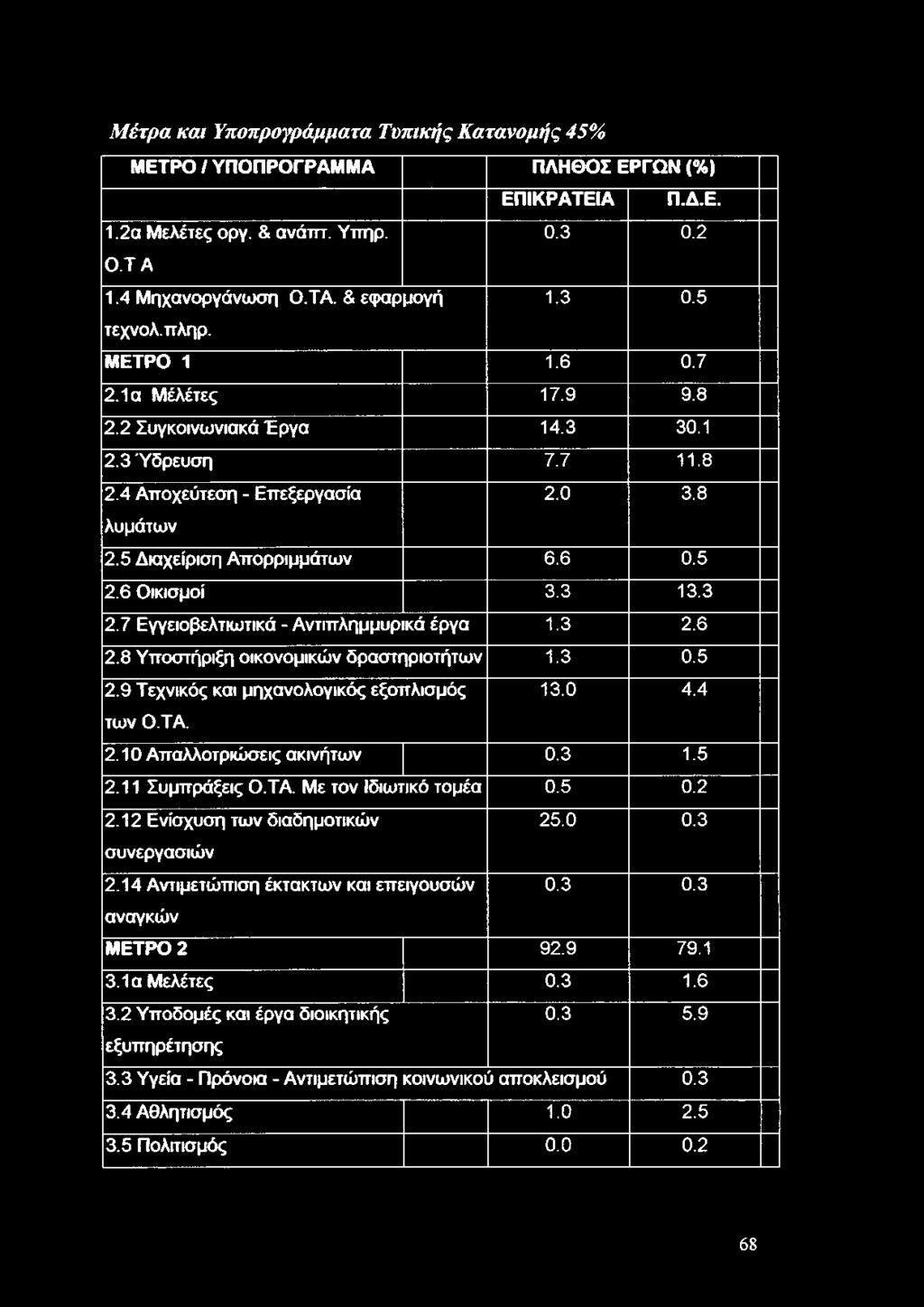 3 2.7 Εγγειοβελτιωτικά - Αντιπλημμυρικά έργα 1.3 2.6 2.8 Υποστήριξη οικονομικών δραστηριοτήτων 1.3 0.5 2.9 Τεχνικός και μηχανολογικός εξοπλισμός 13.0 4.4 των Ο.ΤΑ. 2.10 Απαλλοτριώσεις ακινήτων 0.3 1.