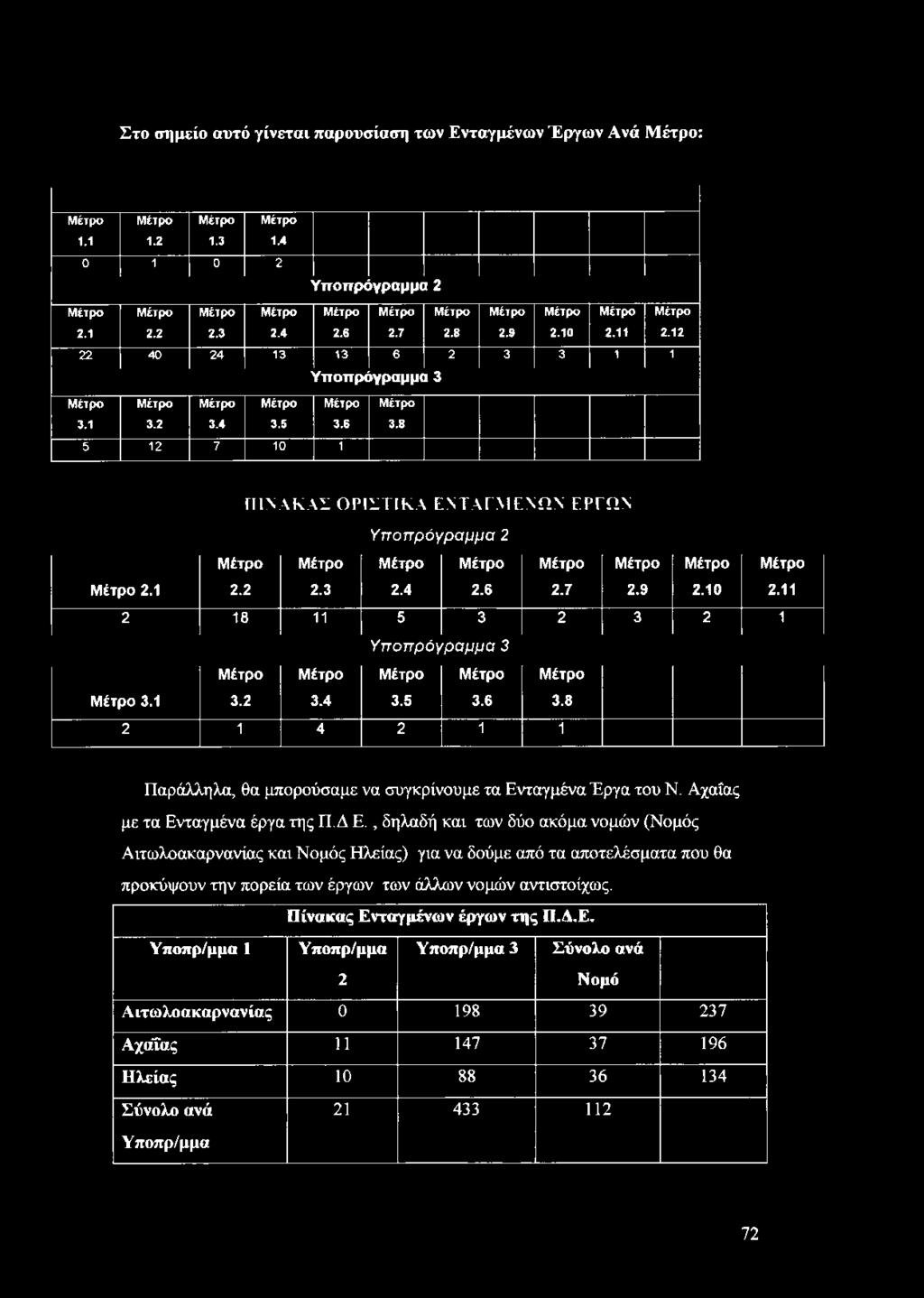 8 Π ΙΝ Α Κ Α Σ ΟΡ ΙΣΤΙΚ Α Ε Ν Τ Α Γ Μ Ε Ν Ω Ν ΕΡΓΩΝ Υ π οπ ρόγραμμα 2 Μέτρο Μέτρο Μέτρο Μέτρο Μέτρο Μέτρο Μέτρο Μέτρο Μέτρο 2.1 2.2 2.3 2.4 2.6 2.7 2.9 2.10 2.