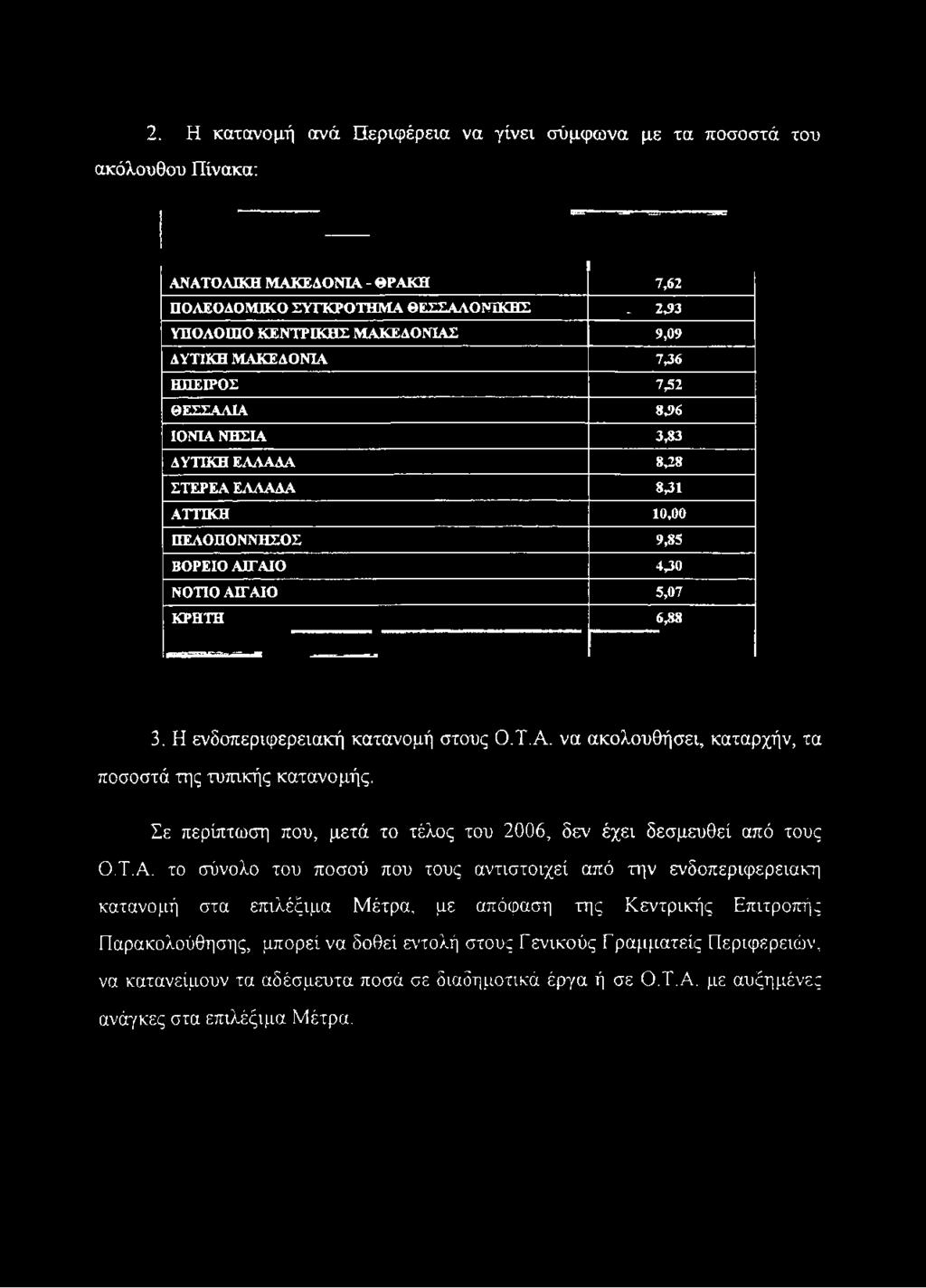 ΝΟΤΙΟ ΑΙΓΑΙΟ 5,07 ΚΡΗΤΗ 6,88 3. Η ενδοπεριφερειακή κατανομή στους Ο.Τ.Α. να ακολουθήσει, καταρχήν, τα ποσοστά της τυπικής κατανομής.
