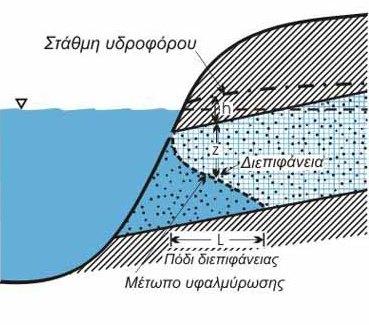 Το μήκος L ονομάζεται πόδι της διεπιφάνειας και αντιπροσωπεύει την κάθετη απόσταση από την τομή της διεπιφάνειας με τη θάλασσα μέχρι το άλλο άκρο της