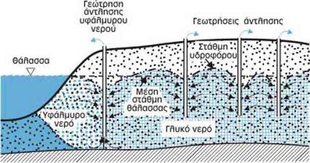 υδροφόρους ορίζοντες. Τα 