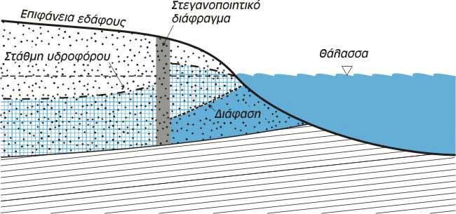 που ελέγχουν την υδραυλική αγωγιμότητα. Πρόκειται για καινοτόμες πειραματικές μεθόδους που είναι οικονομικά συμφέρουσες.