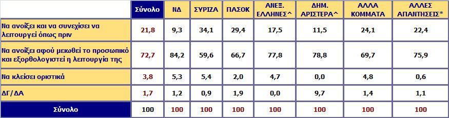 Μια εβδομάδα μετά τις εξελίξεις στην ΕΡΤ, εσείς προσωπικά τι πιστεύετε ότι πρέπει να γίνει τελικά; Ανάλυση ως προς την ψήφο στις